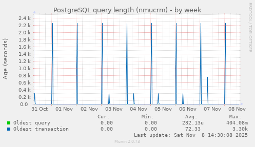 PostgreSQL query length (nmucrm)
