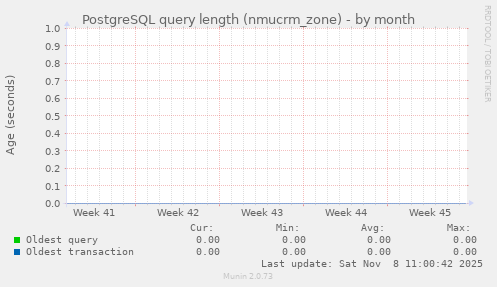 PostgreSQL query length (nmucrm_zone)