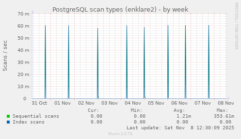 PostgreSQL scan types (enklare2)