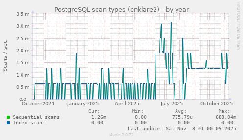 PostgreSQL scan types (enklare2)