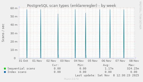 PostgreSQL scan types (enklareregler)