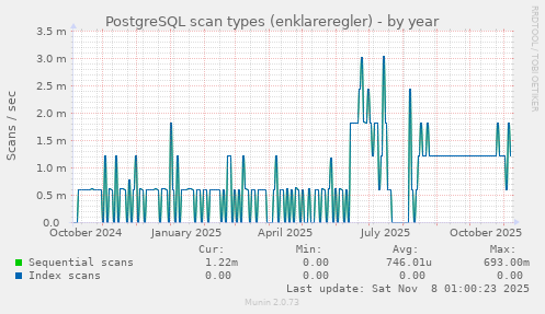 PostgreSQL scan types (enklareregler)