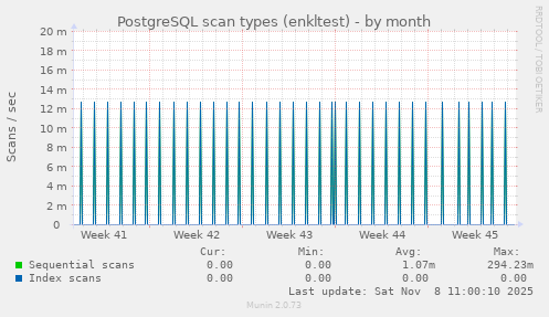 PostgreSQL scan types (enkltest)