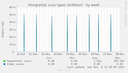 PostgreSQL scan types (enkltest)