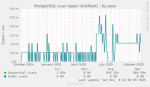 PostgreSQL scan types (enkltest)