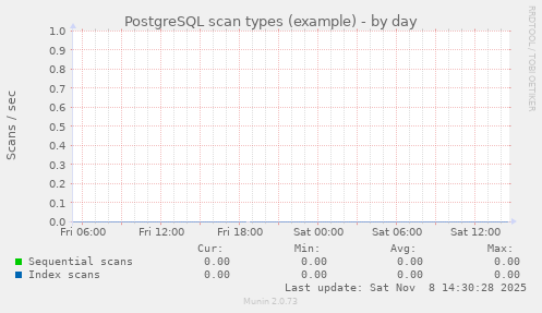 PostgreSQL scan types (example)