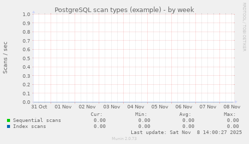 PostgreSQL scan types (example)