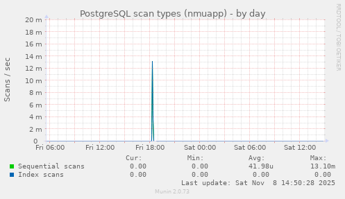 PostgreSQL scan types (nmuapp)