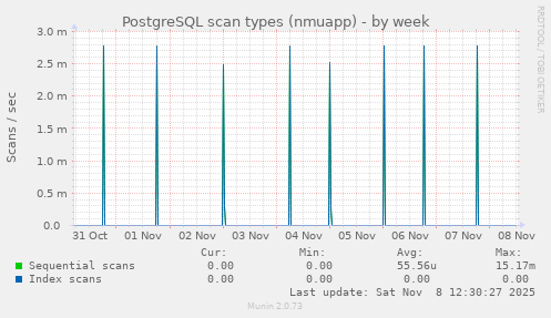 PostgreSQL scan types (nmuapp)