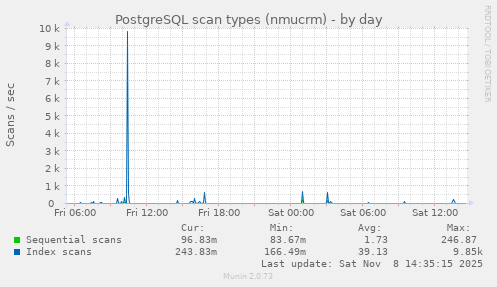 PostgreSQL scan types (nmucrm)