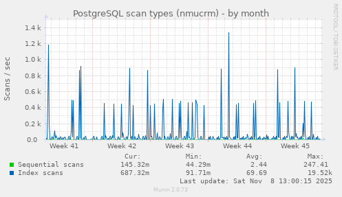 PostgreSQL scan types (nmucrm)