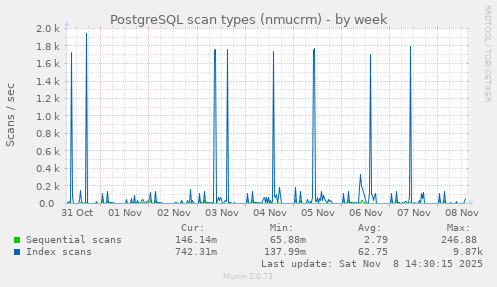PostgreSQL scan types (nmucrm)