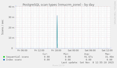 PostgreSQL scan types (nmucrm_zone)
