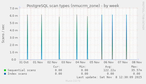 PostgreSQL scan types (nmucrm_zone)