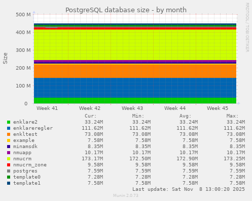 PostgreSQL database size
