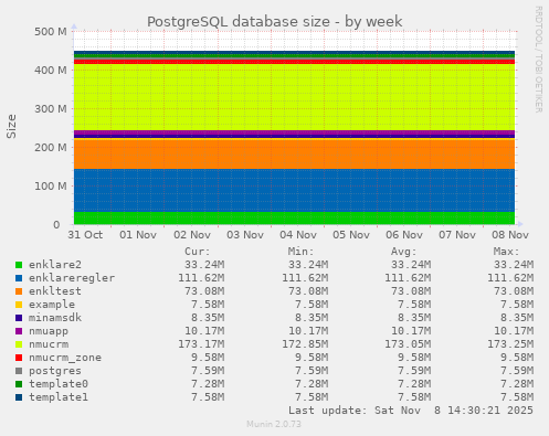 PostgreSQL database size