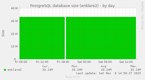 PostgreSQL database size (enklare2)