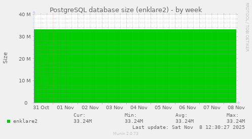 PostgreSQL database size (enklare2)