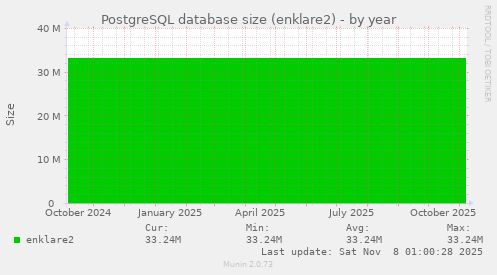 PostgreSQL database size (enklare2)