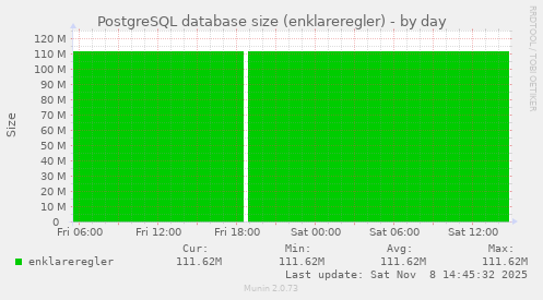 PostgreSQL database size (enklareregler)