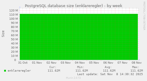 PostgreSQL database size (enklareregler)
