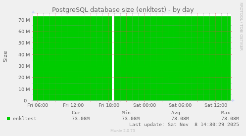 PostgreSQL database size (enkltest)