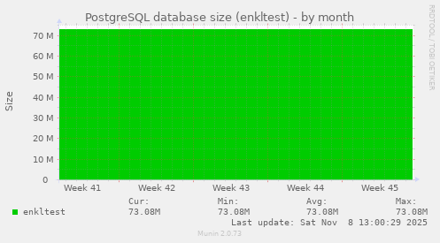 PostgreSQL database size (enkltest)