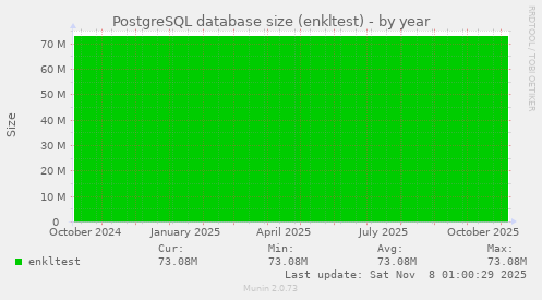 PostgreSQL database size (enkltest)