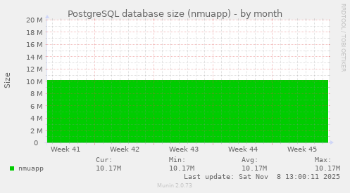 PostgreSQL database size (nmuapp)