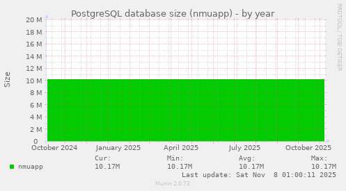 PostgreSQL database size (nmuapp)