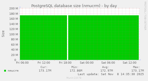 PostgreSQL database size (nmucrm)