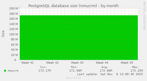 PostgreSQL database size (nmucrm)