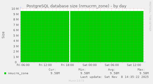 PostgreSQL database size (nmucrm_zone)