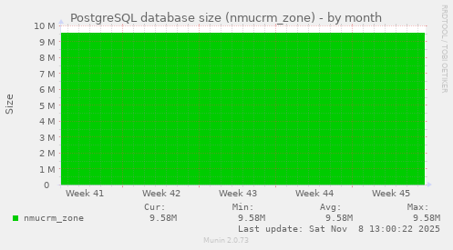 PostgreSQL database size (nmucrm_zone)