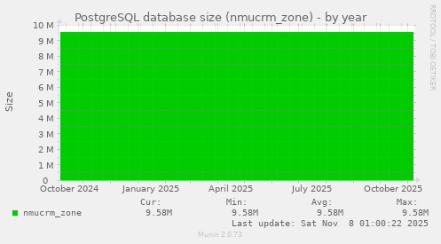 PostgreSQL database size (nmucrm_zone)