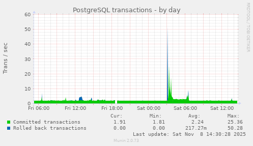 PostgreSQL transactions