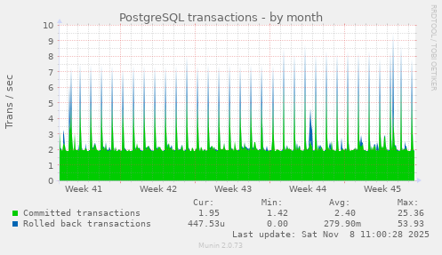 PostgreSQL transactions