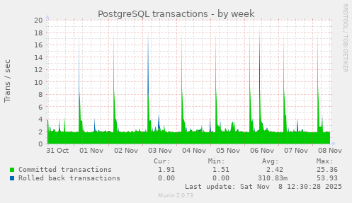 PostgreSQL transactions
