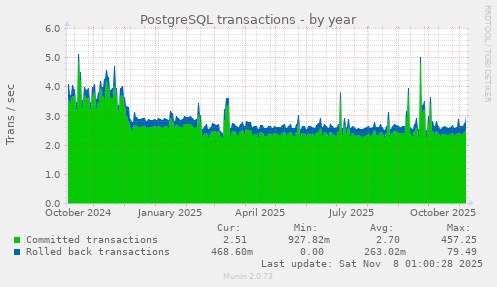 PostgreSQL transactions