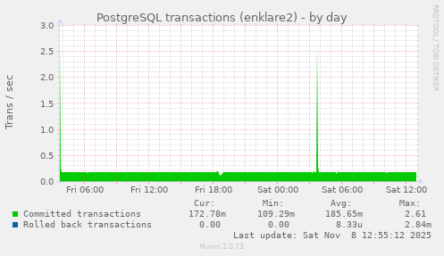 PostgreSQL transactions (enklare2)