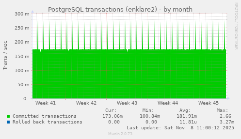 PostgreSQL transactions (enklare2)