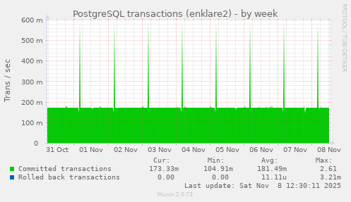 PostgreSQL transactions (enklare2)