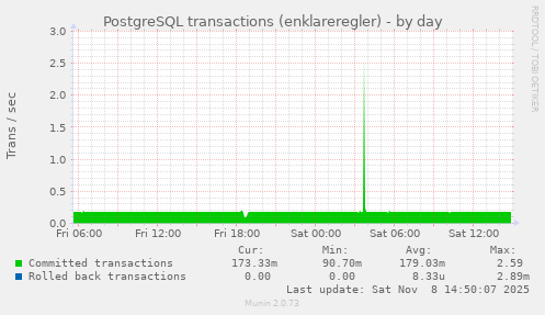 PostgreSQL transactions (enklareregler)