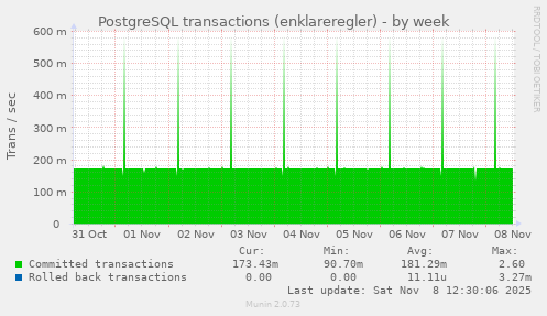 PostgreSQL transactions (enklareregler)