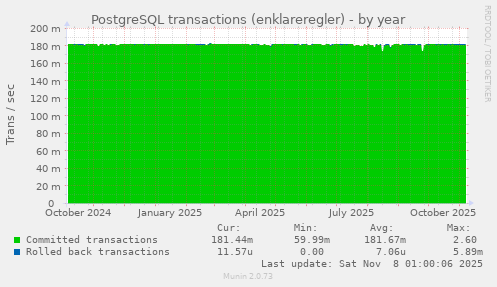 PostgreSQL transactions (enklareregler)