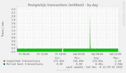 PostgreSQL transactions (enkltest)
