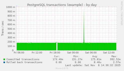 PostgreSQL transactions (example)