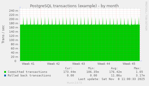 PostgreSQL transactions (example)