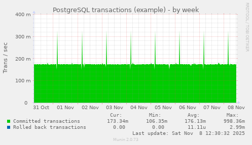 PostgreSQL transactions (example)