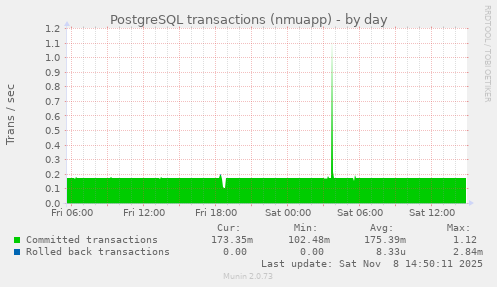 PostgreSQL transactions (nmuapp)